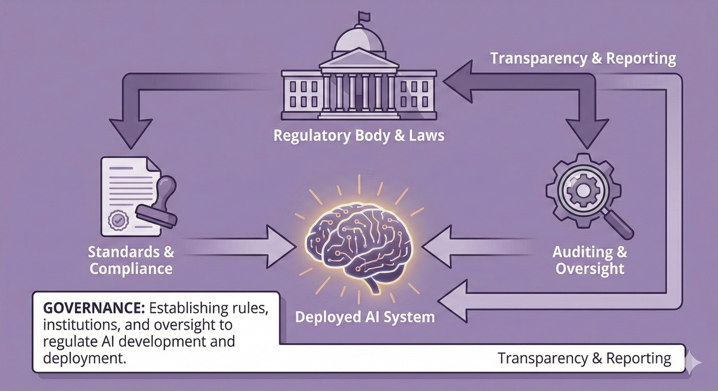 Governance: Laws, Institutions and Coordination